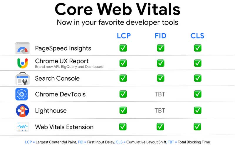 Core Web Vitals tool Google
